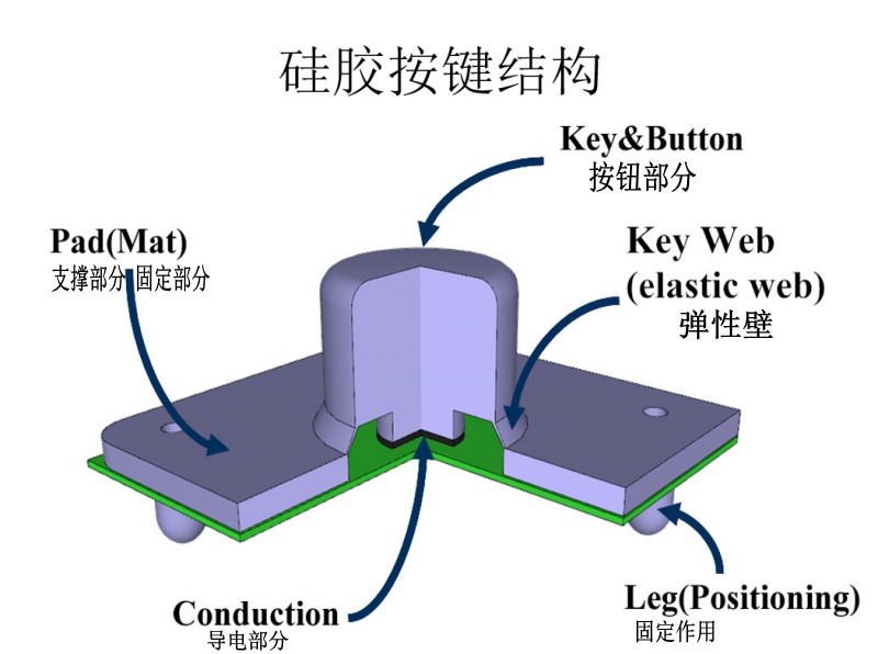 如何设计一个好的触感硅胶按键？