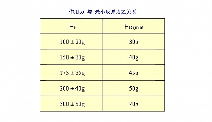 作用力与最小反弹的关系